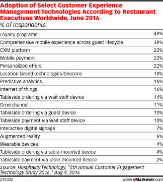 Adoption of Select Customer Experience Management Technologies According to Restaurant Executives Worldwide, June 2016 (% of respondents)
