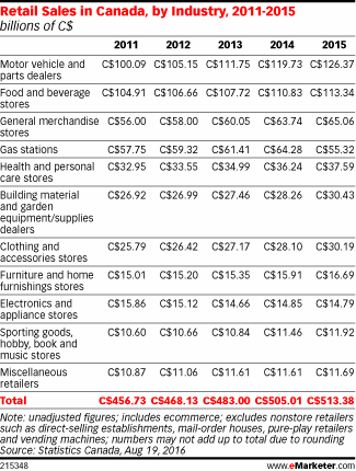 Retail Sales in Canada, by Industry, 2011-2015 (billions of C$)
