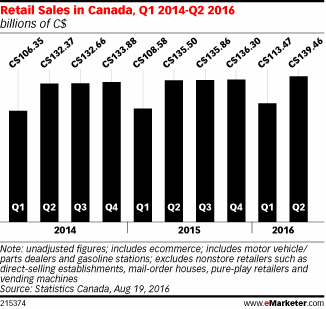 Retail Sales in Canada, Q1 2014-Q2 2016 (billions of C$)