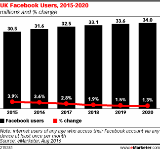 UK Facebook Users, 2015-2020 (millions and % change)