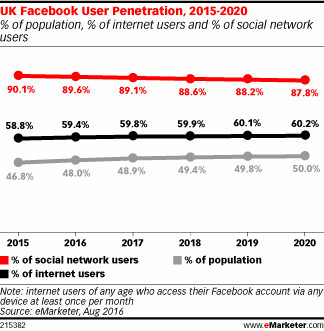 UK Facebook User Penetration, 2015-2020 (% of population, % of internet users and % of social network users)