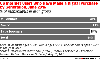 US Internet Users Who Have Made a Digital Purchase, by Generation, June 2016 (% of respondents in each group)