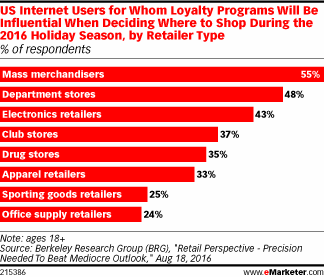 US Internet Users for Whom Loyalty Programs Will Be Influential When Deciding Where to Shop During the 2016 Holiday Season, by Retailer Type (% of respondents)