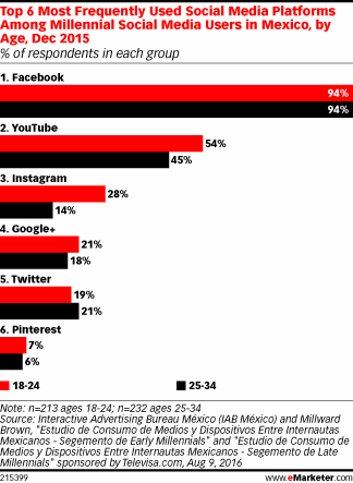 Top 6 Most Frequently Used Social Media Platforms Among Millennial Social Media Users in Mexico, by Age, Dec 2015 (% of respondents in each group)