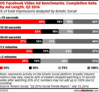 US Facebook Video Ad Benchmarks: Completion Rate, by Ad Length, Q2 2016 (% of total impressions analyzed by Kinetic Social)
