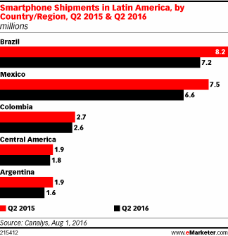 Smartphone Shipments in Latin America, by Country/Region, Q2 2015 & Q2 2016 (millions)