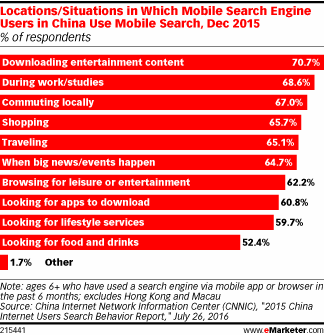 Locations/Situations in Which Mobile Search Engine Users in China Use Mobile Search, Dec 2015 (% of respondents)