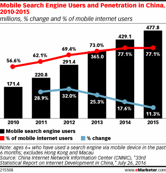 Mobile Search Engine Users and Penetration in China, 2010-2015 (millions, % change and % of mobile internet users)