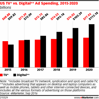 US TV* vs. Digital** Ad Spending, 2015-2020 (billions)