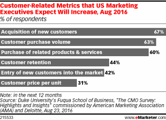 Customer-Related Metrics that US Marketing Executives Expect Will Increase, Aug 2016 (% of respondents)