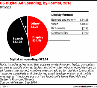 US Digital Ad Spending, by Format, 2016 (billions)