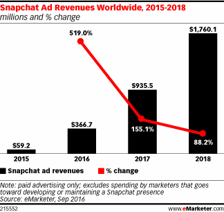 Snapchat Ad Revenues Worldwide, 2015-2018 (millions and % change)