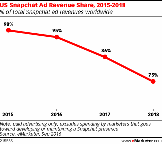 US Snapchat Ad Revenue Share, 2015-2018 (% of total Snapchat ad revenues worldwide)