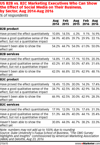 US B2B vs. B2C Marketing Executives Who Can Show the Effect of Social Media on Their Business, by Sector, Aug 2014-Aug 2016 (% of respondents)