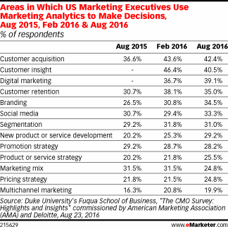 Areas in Which US Marketing Executives Use Marketing Analytics to Make Decisions, Aug 2015, Feb 2016 & Aug 2016 (% of respondents)
