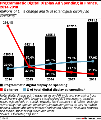 Programmatic Digital Display Ad Spending in France, 2014-2018 (millions of € , % change and % of total digital display ad spending*)