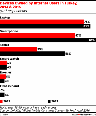 Devices Owned by Internet Users in Turkey, 2013 & 2015 (% of respondents)