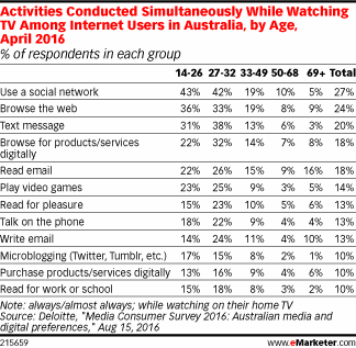 Activities Conducted Simultaneously While Watching TV Among Internet Users in Australia, by Age, April 2016 (% of respondents in each group)