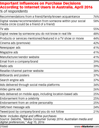 Important Influences on Purchase Decisions According to Internet Users in Australia, April 2016 (% of respondents)