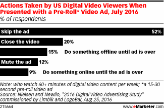 Actions Taken by US Digital Video Viewers When Presented with a Pre-Roll* Video Ad, July 2016 (% of respondents)