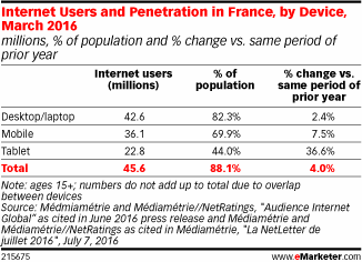Internet Users and Penetration in France, by Device, March 2016 (millions, % of population and % change vs. same period of prior year)