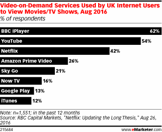 Video-on-Demand Services Used by UK Internet Users to View Movies/TV Shows, Aug 2016 (% of respondents)