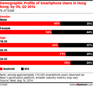 Demographic Profile of Smartphone Users in Hong Kong, by OS, Q2 2016 (% of total)