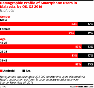 Demographic Profile of Smartphone Users in Malaysia, by OS, Q2 2016 (% of total)