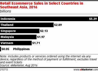 Retail Ecommerce Sales in Select Countries in Southeast Asia, 2016 (billions)
