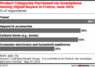 Product Categories Purchased via Smartphone Among Digital Buyers in France, June 2016 (% of respondents)