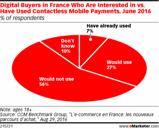Digital Buyers in France Who Are Interested in vs. Have Used Contactless Mobile Payments, June 2016 (% of respondents)