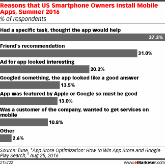 Reasons that US Smartphone Owners Install Mobile Apps, Summer 2016 (% of respondents)