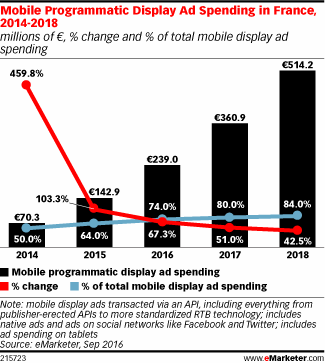 Mobile Programmatic Display Ad Spending in France, 2014-2018 (millions of €, % change and % of total mobile display ad spending)