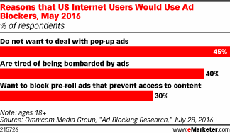 Reasons that US Internet Users Would Use Ad Blockers, May 2016 (% of respondents)