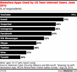 Websites/Apps Used by US Teen Internet Users, June 2016 (% of respondents)