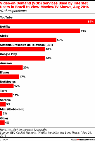 Video-on-Demand (VOD) Services Used by Internet Users in Brazil to View Movies/TV Shows, Aug 2016 (% of respondents)