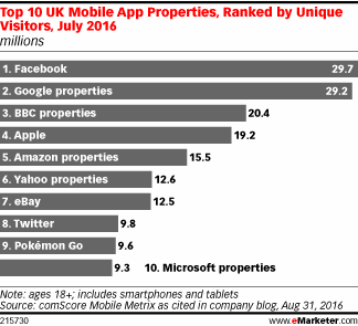 Top 10 UK Mobile App Properties, Ranked by Unique Visitors, July 2016 (millions)