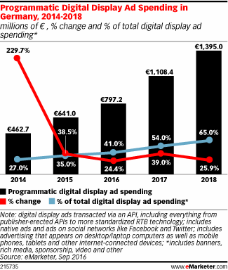 Programmatic Digital Display Ad Spending in Germany, 2014-2018 (millions of € , % change and % of total digital display ad spending*)