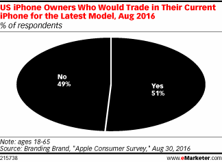 US iPhone Owners Who Would Trade in Their Current iPhone for the Latest Model, Aug 2016 (% of respondents)