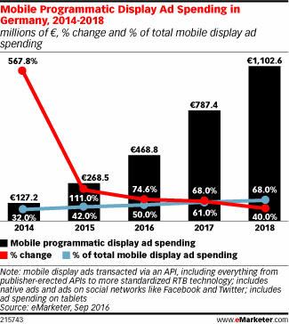 Mobile Programmatic Display Ad Spending in Germany, 2014-2018 (millions of €, % change and % of total mobile display ad spending)
