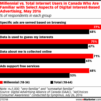 Millennial vs. Total Internet Users in Canada Who Are Familiar with Select Aspects of Digital Interest-Based Advertising, May 2016 (% of respondents in each group)