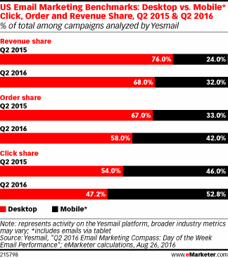 US Email Marketing Benchmarks: Desktop vs. Mobile* Click, Order and Revenue Share, Q2 2015 & Q2 2016 (% of total among campaigns analyzed by Yesmail)