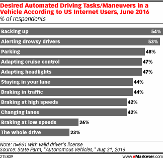 Desired Automated Driving Tasks/Maneuvers in a Vehicle According to US Internet Users, June 2016 (% of respondents)
