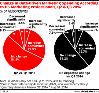 Change in Data-Driven Marketing Spending According to US Marketing Professionals, Q2 & Q3 2016 (% of respondents)