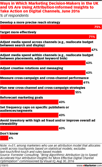 Ways in Which Marketing Decision-Makers in the UK and US Are Using Attribution-Informed Insights to Take Action on Digital Channels, June 2016 (% of respondents)