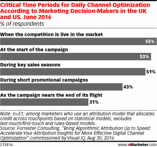 Critical Time Periods for Daily Channel Optimization According to Marketing Decision-Makers in the UK and US, June 2016 (% of respondents)