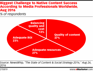 Biggest Challenge to Native Content Success According to Media Professionals Worldwide, Aug 2016 (% of respondents)