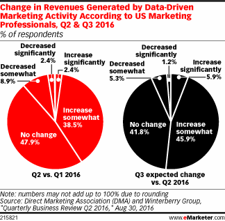 Change in Revenues Generated by Data-Driven Marketing Activity According to US Marketing Professionals, Q2 & Q3 2016 (% of respondents)