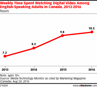 Weekly Time Spent Watching Digital Video Among English-Speaking Adults in Canada, 2013-2016 (hours)