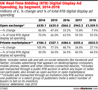 UK Real-Time Bidding (RTB) Digital Display Ad Spending, by Segment, 2014-2018 (millions of £, % change and % of total RTB digital display ad spending)